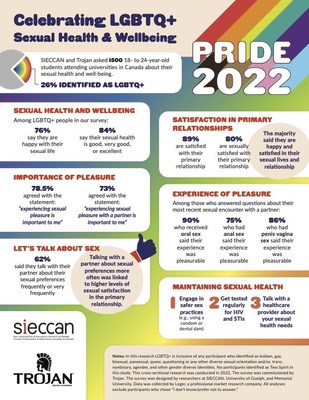 Celebrating LGBTQ+ Sexual Health & Wellbeing. SIECCAN and Trojan asked 1500 18- to 24-year-old students attending universities in Canada about their sexual health and well-being. (CNW Group/TROJANtm)
