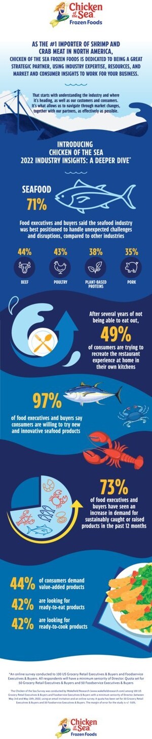 Chicken Of The Sea Frozen Foods Releases Its 2022 Seafood Industry Survey And Think Big Campaign