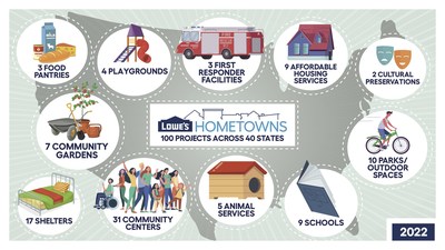 Lowe’s Hometowns will support the completion of 100 community-nominated impact projects across 40 states and Washington, D.C.
