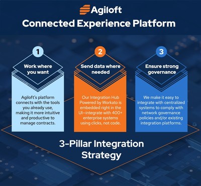 Agiloft's new Connected Experience Platform provides unparalleled integration capabilities that allow users to manage contracts in the tools they already use, flow data into where it’s needed to power better business decisions, and easily connect to centralized enterprise governance systems.
