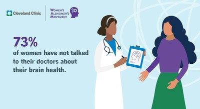 Women are not talking about their cognitive health with their provider.