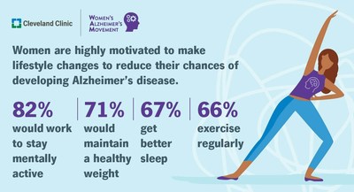 Women are highly motivated to make lifestyle changes that could help reduce their risk for Alzheimer's disease.