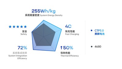 CTP 3.0 Qilin Battery vs. 4680