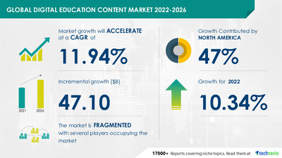 Technavio has announced its latest market research report titled Digital Education Content Market by End-user and Geography - Forecast and Analysis 2022-2026