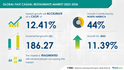 Technavio has announced its latest market research report titled Fast Casual Restaurants Market by Product and Geography - Forecast and Analysis 2022-2026
