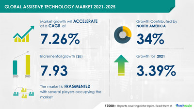 Technavio has announced its latest market research report titled Assistive Technology Market by Device and Geography - Forecast and Analysis 2021-2025