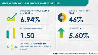 Technavio has announced its latest market research report titled Custom T-shirt Printing Market by Geography - Forecast and Analysis 2021-2025