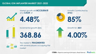 Technavio has announced its latest market research report titled Ion Implanter Market by Technology and Geography - Forecast and Analysis 2021-2025