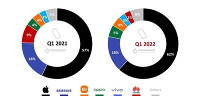 Global Premium (US$400 and above) Smartphone Sales Volume Share, Q1 2021 vs Q1 2022