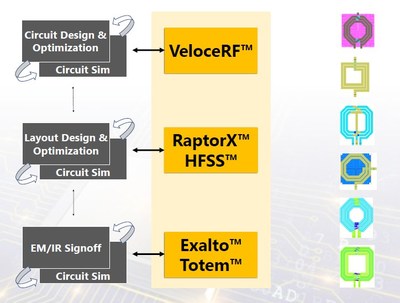 The TSMC N6RF Design Reference Flow uses the Ansys multiphysics simulation platform to provide a low-risk and proven solution for designing radio-frequency chips