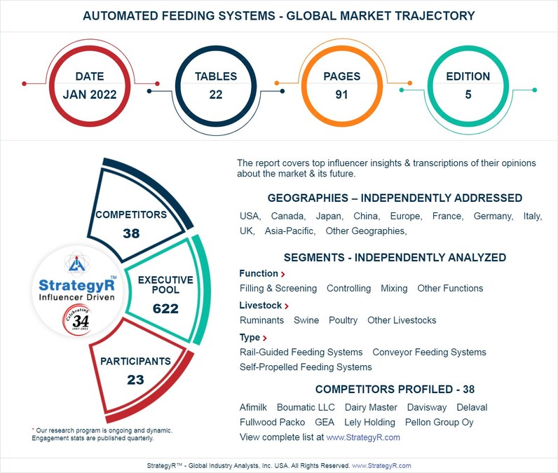 Valued to be $8.3 Billion by 2026, Automated Feeding Systems Slated for Robust Growth Worldwide - Vimarsana News