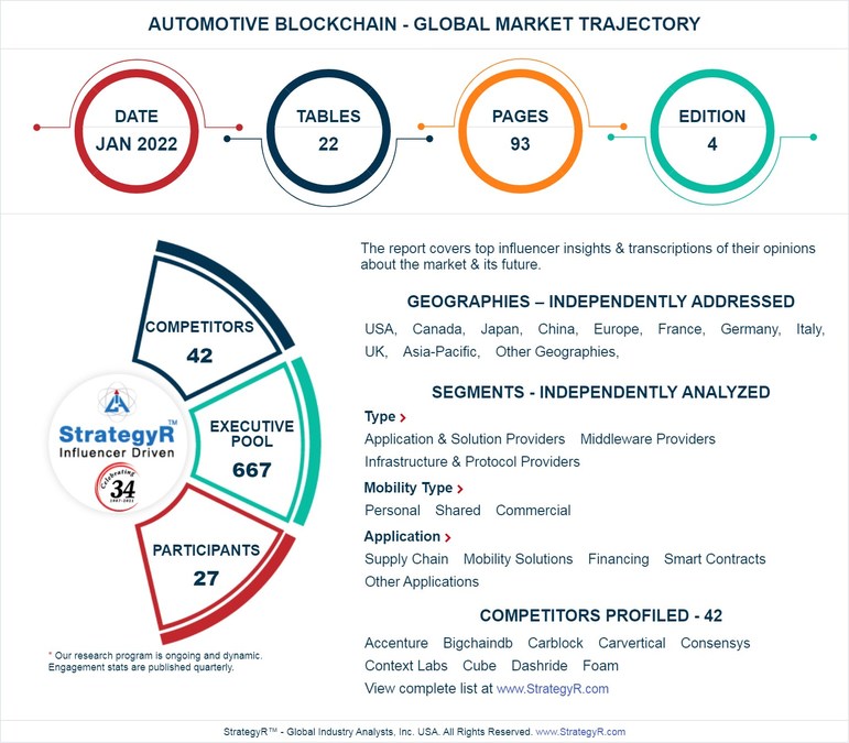 Global Automotive Blockchain Market to Reach $1.6 Billion by 2026 - Vimarsana News