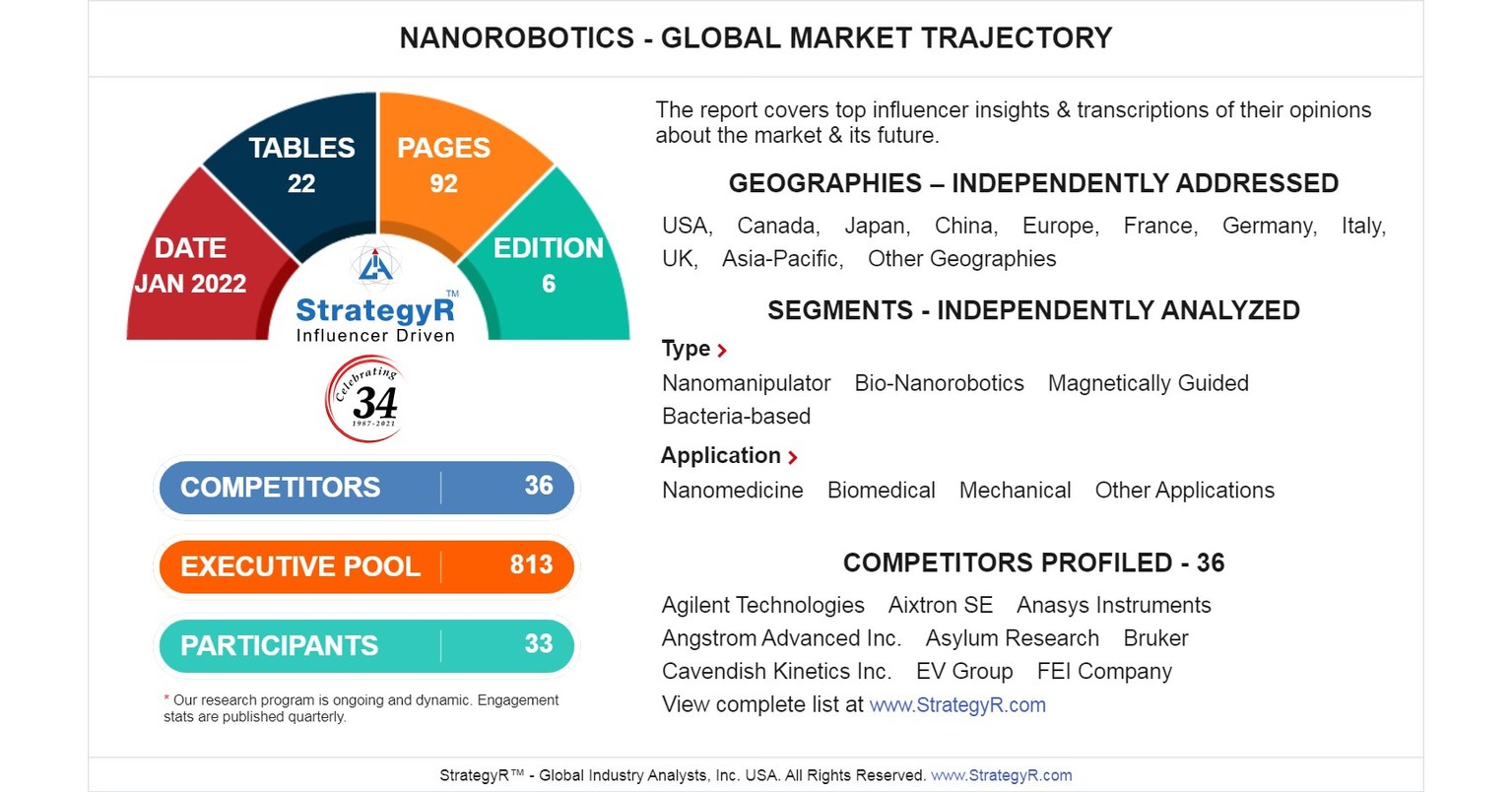 Global Industry Analysts Predicts the World Nanorobotics Market to Reach $10.3 Billion by 2026