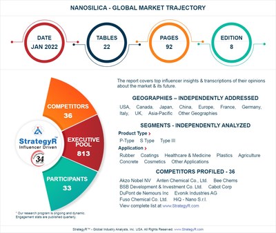 Valued to be $5 Billion by 2026, NanoSilica Slated for Robust Growth Worldwide