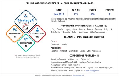 Global Industry Analysts Predicts the World Cerium Oxide Nanoparticles Market to Reach $1.1 Billion by 2026