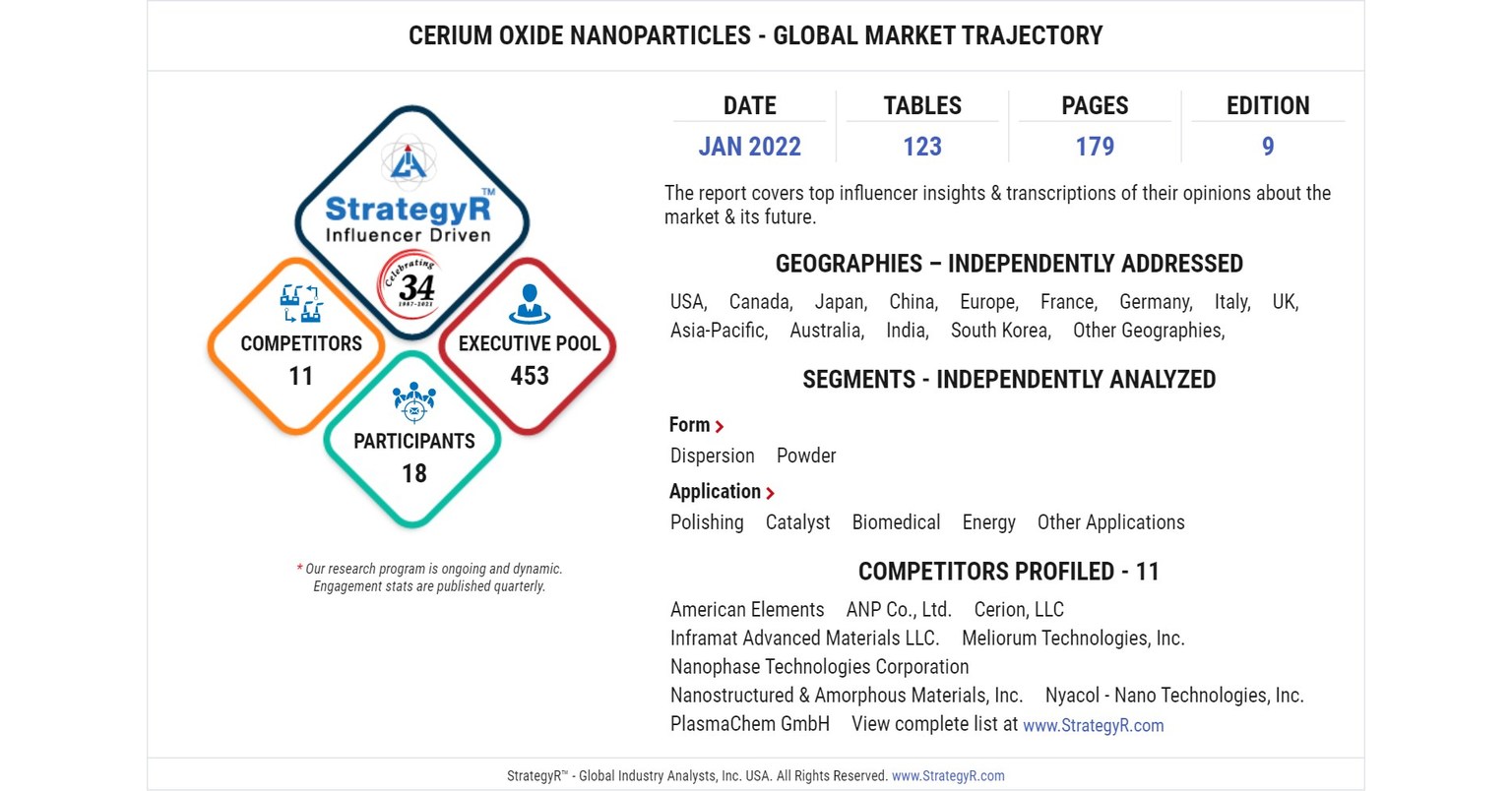Global Industry Analysts Predicts the World Cerium Oxide Nanoparticles Market to Reach $1.1 Billion by 2026