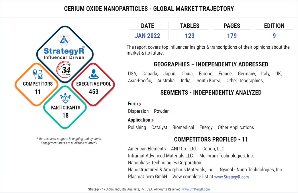 Global Industry Analysts Predicts the World Cerium Oxide Nanoparticles Market to Reach $1.1 Billion by 2026 - Vimarsana News
