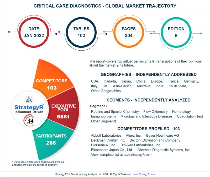 With Market Size Valued at $1.5 Billion by 2026, it`s a Healthy Outlook for the Global Critical Care Diagnostics Market - Vimarsana News