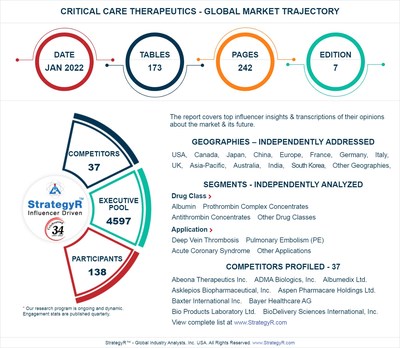 Valued to be $3.4 Billion by 2026, Critical Care Therapeutics Slated for Robust Growth Worldwide