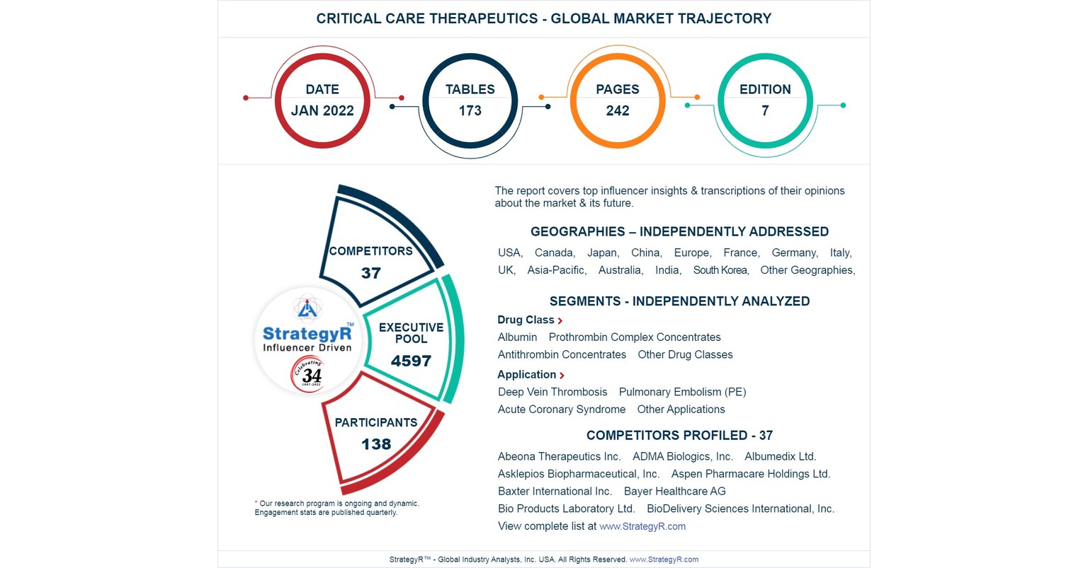 Valued to be $3.4 Billion by 2026, Critical Care Therapeutics Slated for Robust Growth Worldwide