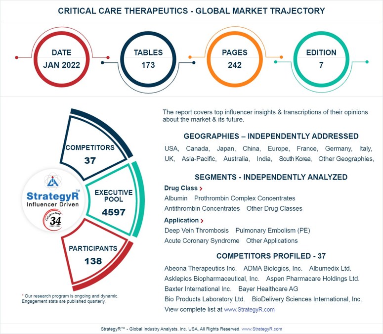 Valued to be $3.4 Billion by 2026, Critical Care Therapeutics Slated for Robust Growth Worldwide - Vimarsana News