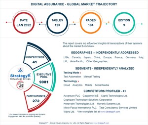 Valued to be $7.8 Billion by 2026, Digital Assurance Slated for Robust Growth Worldwide