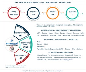 Valued to be $104.2 Million by 2026, Eye Health Supplements Slated for Robust Growth Worldwide