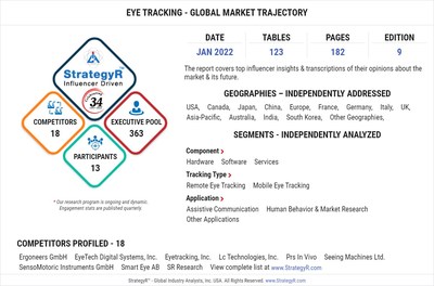 Valued to be $1.8 Billion by 2026, Eye Tracking Slated for Robust Growth Worldwide