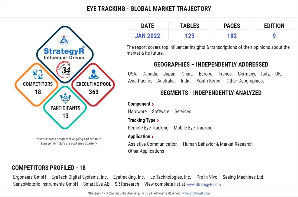 Valued to be $1.8 Billion by 2026, Eye Tracking Slated for Robust Growth Worldwide - Vimarsana News