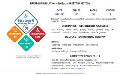With Market Size Valued at $25 Billion by 2026, it`s a Healthy Outlook for the Global Fireproof Insulation Market