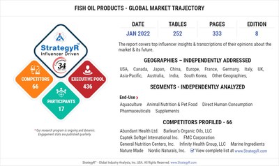 Valued to be $4.5 Billion by 2026, Fish Oil Products Slated for Robust Growth Worldwide