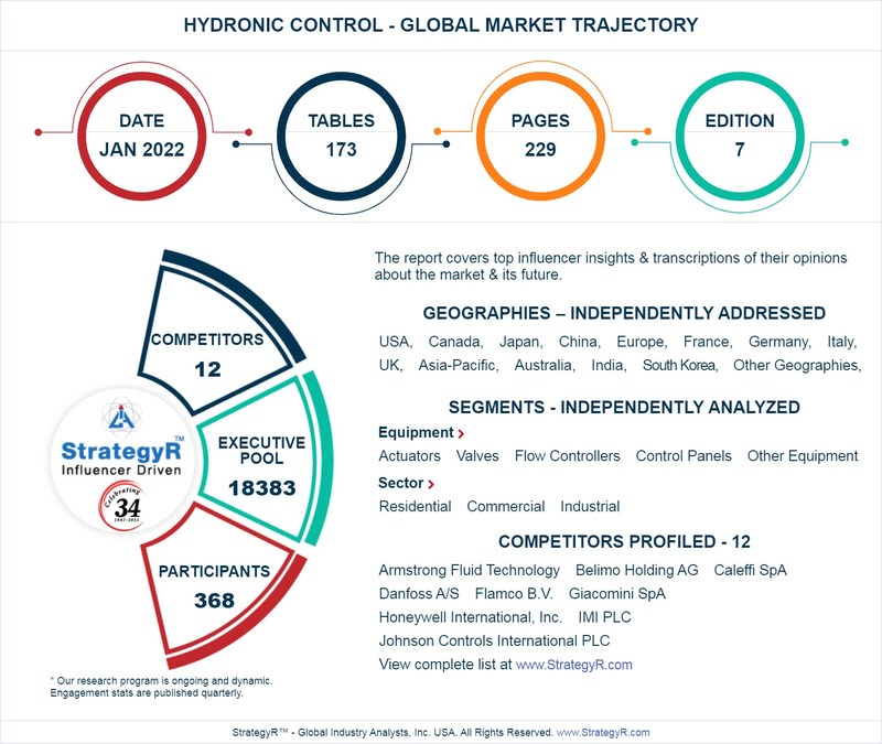 New Study from StrategyR Highlights a $36.1 Billion Global Market for Hydronic Control by 2026 - Vimarsana News