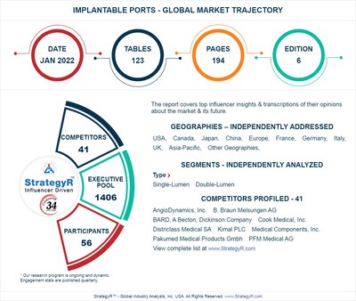 New Analysis from Global Industry Analysts Reveals Steady Growth for Implantable Ports, with the Market to Reach $233.2 Million Worldwide by 2026