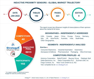 Global Inductive Proximity Sensors Market to Reach $2.3 Billion by 2026