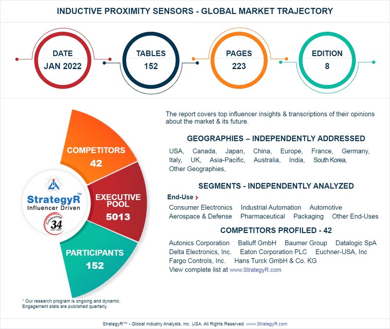 Global Inductive Proximity Sensors Market to Reach $2.3 Billion by 2026 - Vimarsana News