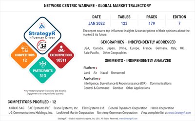 Global Industry Analysts Predicts the World Network Centric Warfare Market to Reach $66.4 Billion by 2026