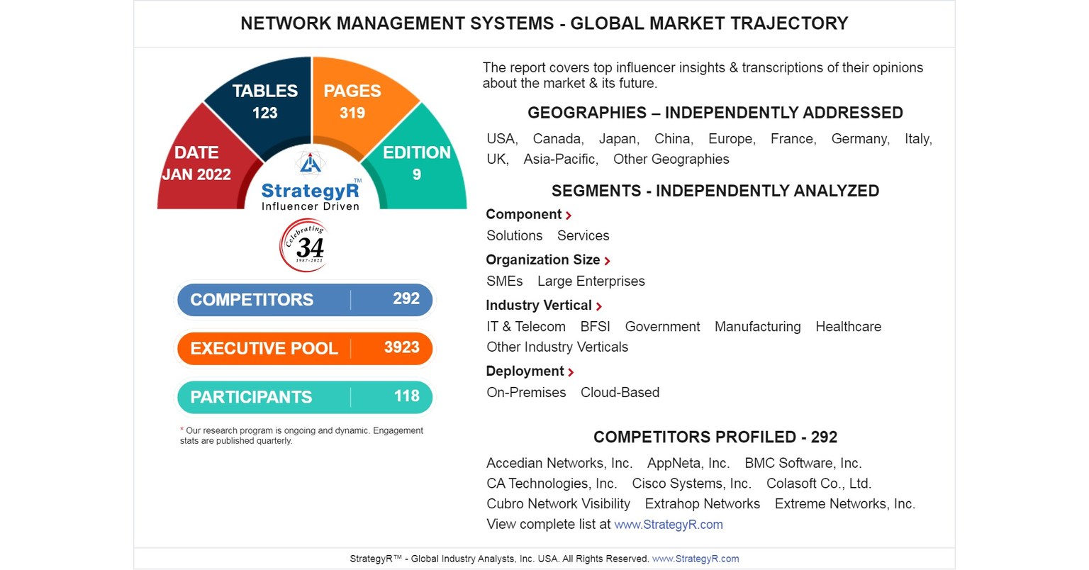 Global Industry Analysts Predicts the World Network Management Systems Market to Reach $11.3 Billion by 2026