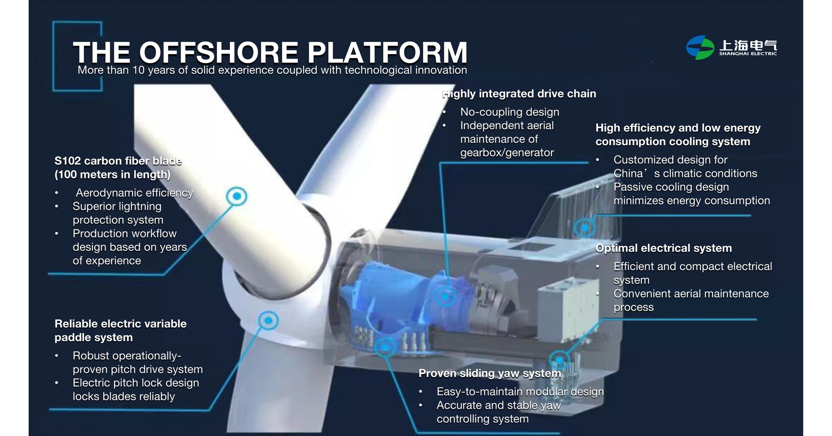 Shanghai Electric’s Offshore Wind Turbine Generator Designed for China’s Climate Rolls off Production Line