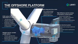 Le générateur éolien en mer de Shanghai Electric conçu pour le climat en Chine quitte la chaîne de production