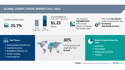 Technavio has announced its latest market research report titled Luxury Travel Market by Type, Consumer, and Geography - Forecast and Analysis 2021-2025