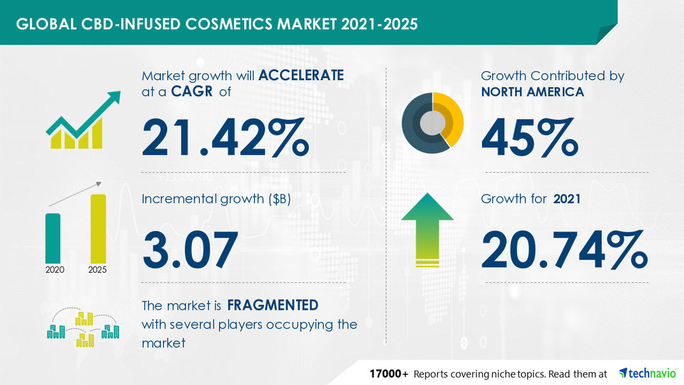 Technavio has announced its latest market research report titled CBD Infused Cosmetics Market by Product and Geography - Forecast and Analysis 2021-2025