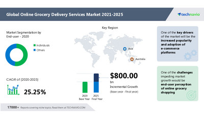 https://mma.prnewswire.com/media/1847155/Online_Grocery_Market.jpg