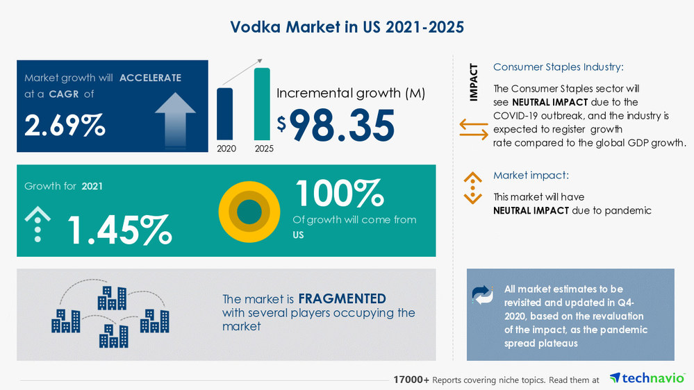 Vodka Market Size, Share & Trends Analysis in US Report by Product, by