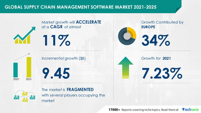 Technavio has announced its latest market research report titled Supply Chain Management Software Market by Deployment, Application, and Geography - Forecast and Analysis 2021-2025