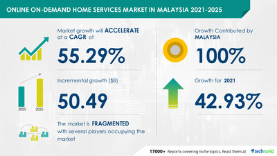 Technavio has announced its latest market research report titled
Online On-demand Home Services Market in Malaysia by Service and Platform - Forecast and Analysis 2021-2025