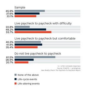 65 Percent of Paycheck-to-Paycheck Consumers Experienced a Financially Stressful Event in the Past Three Years