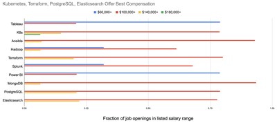 The highest paying data engineering jobs are for specialities in Kubernetes, Elasticsearch, PostgreSQL, and Terraform. The study also found that there are over 340,000 open jobs for data engineers.