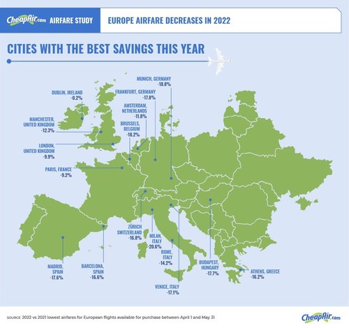 Europe Airfare Decreases in 2022