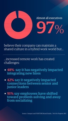 Genpact study reveals executives confident about corporate culture but concerned about employee experience