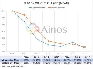 Ainos Announces Positive Results from Preclinical Studies of Its Low-dose Oral Interferon Formulation Against COVID-19